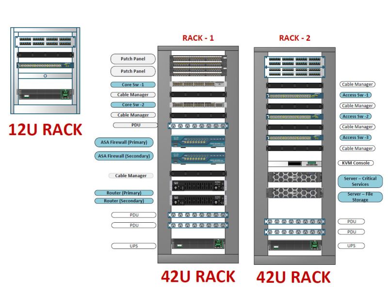 🧩 Network Setup: Breaking Down the Core Components & Workflow