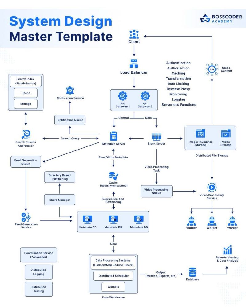 System Design Template