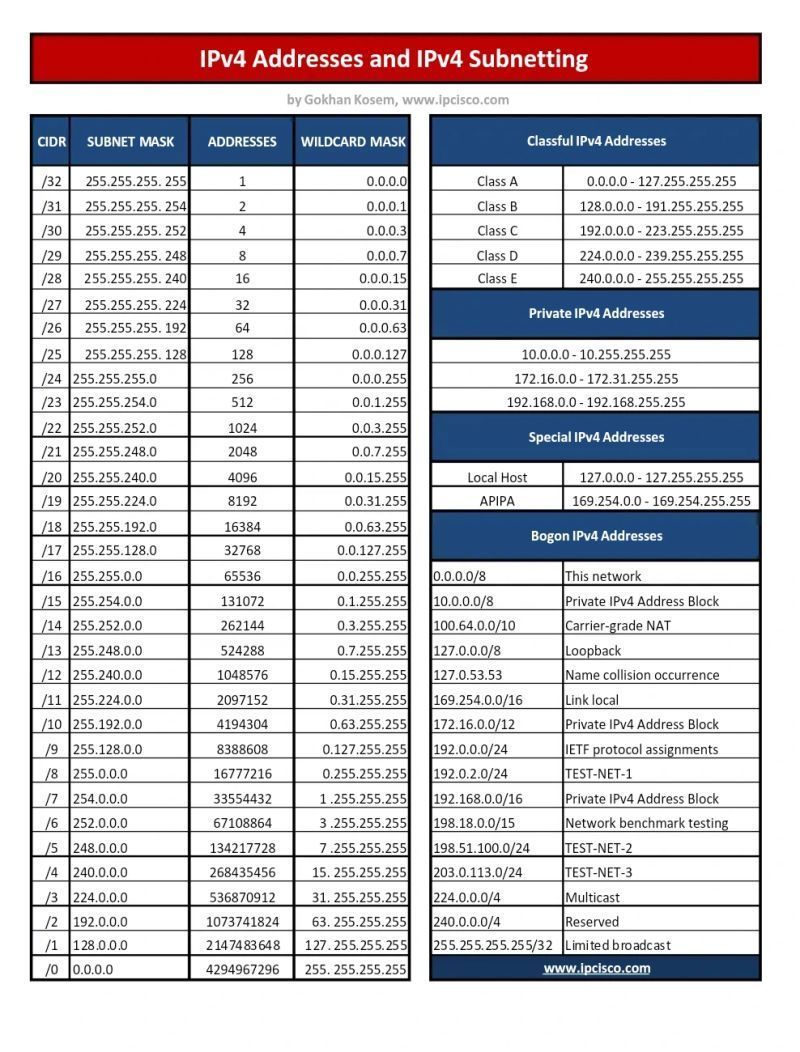 🔍 𝗜𝗣𝘃𝟰 𝗔𝗱𝗱𝗿𝗲𝘀𝘀𝗶𝗻𝗴 & 𝗦𝘂𝗯𝗻𝗲𝘁𝘁𝗶𝗻𝗴 𝗦𝗶𝗺𝗽𝗹𝗶𝗳𝗶𝗲𝗱! 🔍
