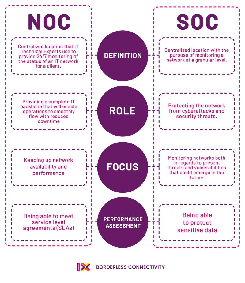 What’s the Difference Between SOC and NOC?
