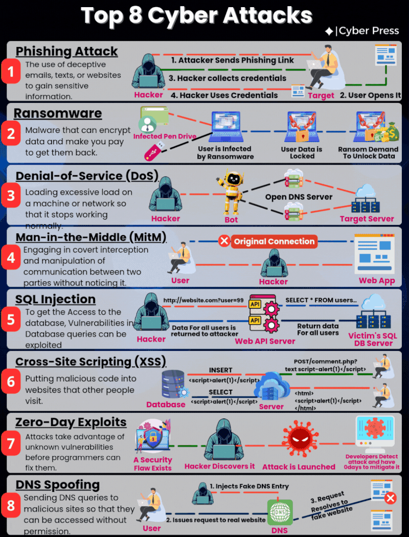 Top 8 Cyber Attacks You Need to Know in 2025