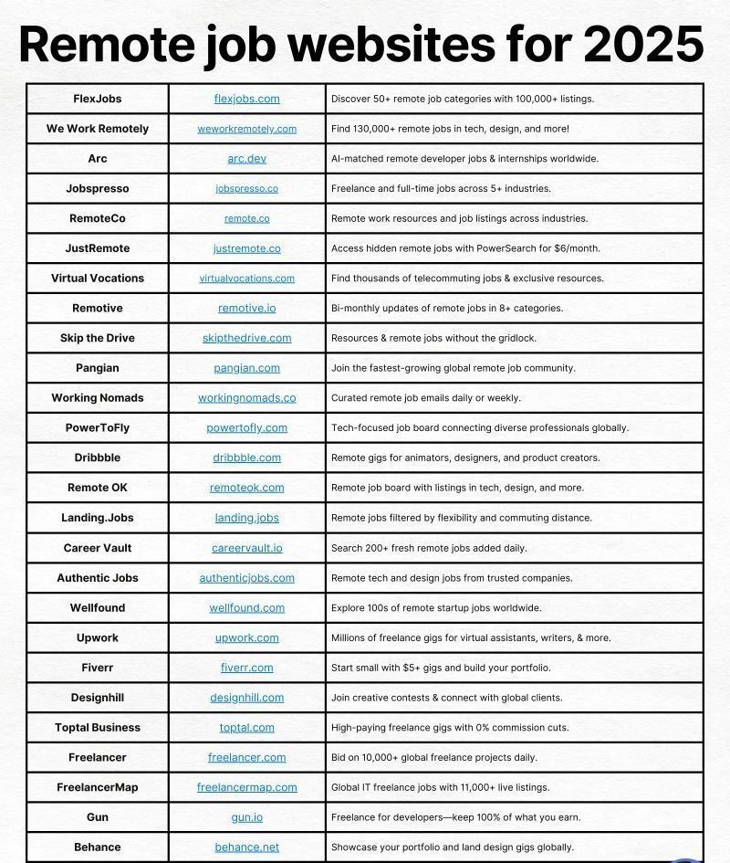 Remote Jobs & Free Google Courses