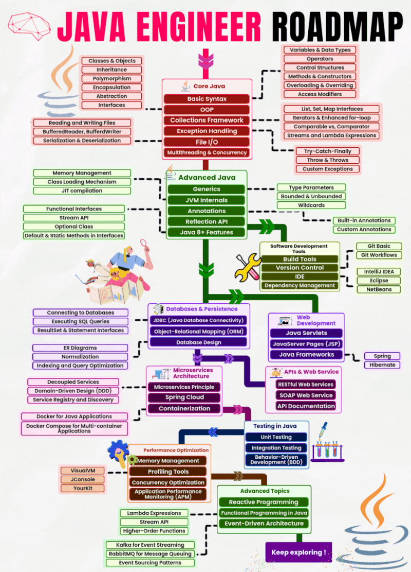 Java Engineering Roadmap